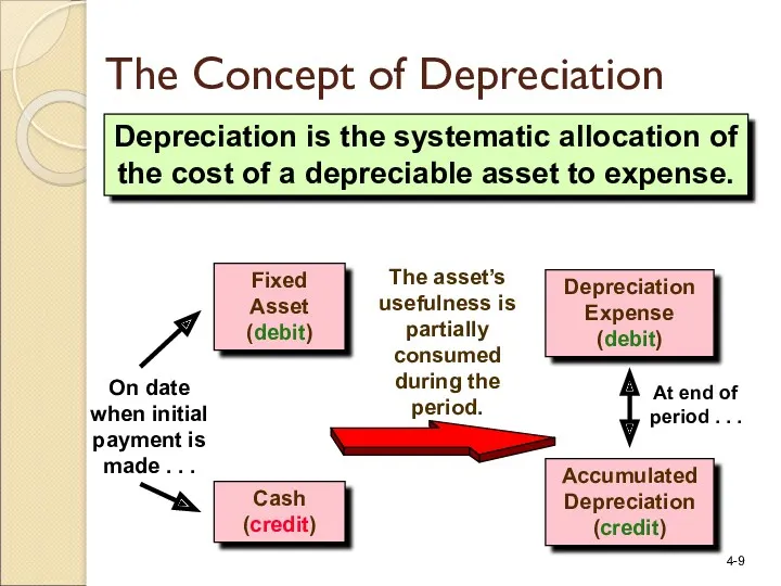 The Concept of Depreciation Depreciation is the systematic allocation of