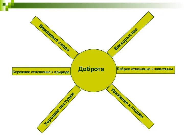 Доброта Вежливые слова Бережное отношение к природе Доброе отношение к