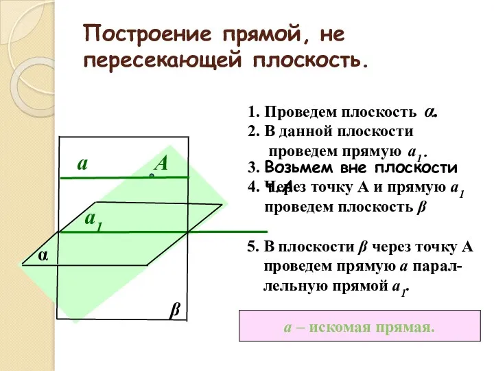 Построение прямой, не пересекающей плоскость. α 1. Проведем плоскость α.