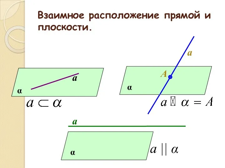 Взаимное расположение прямой и плоскости. α а α а А α а а || α