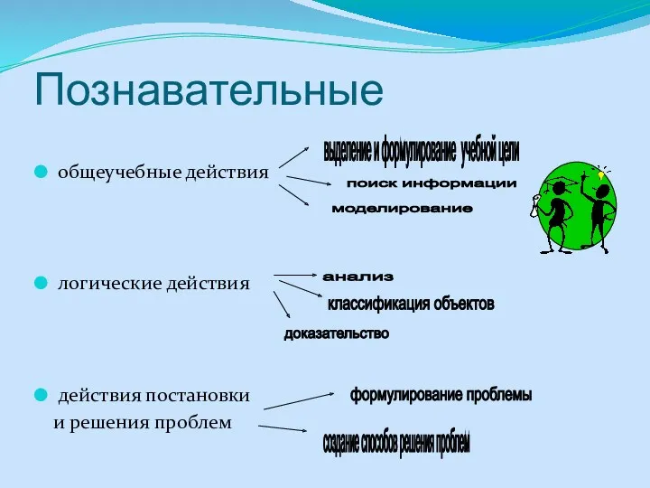 Познавательные общеучебные действия логические действия действия постановки и решения проблем