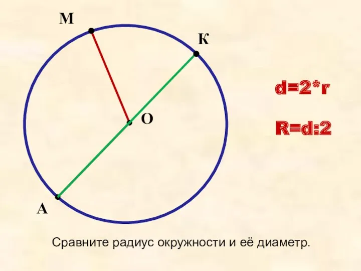 М А О К Сравните радиус окружности и её диаметр. d=2*r R=d:2