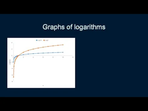 Graphs of logarithms