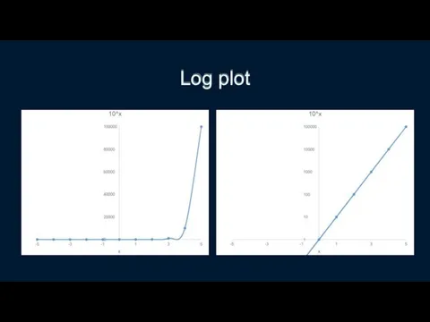 Log plot