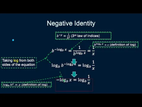 Negative Identity Taking log from both sides of the equation