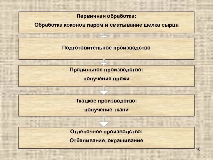 Получение шелка Первичная обработка: Обработка коконов паром и сматывание шелка