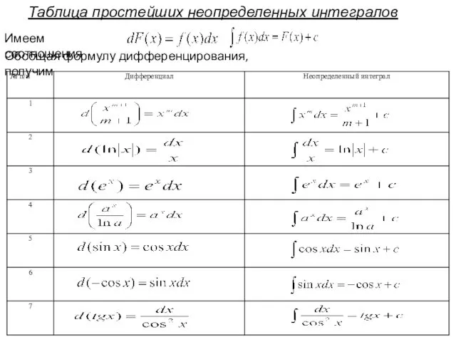 Таблица простейших неопределенных интегралов Имеем соотношения Обобщая формулу дифференцирования, получим