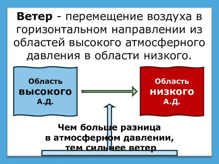 Ветер - перемещение воздуха в горизонтальном направлении из областей высокого