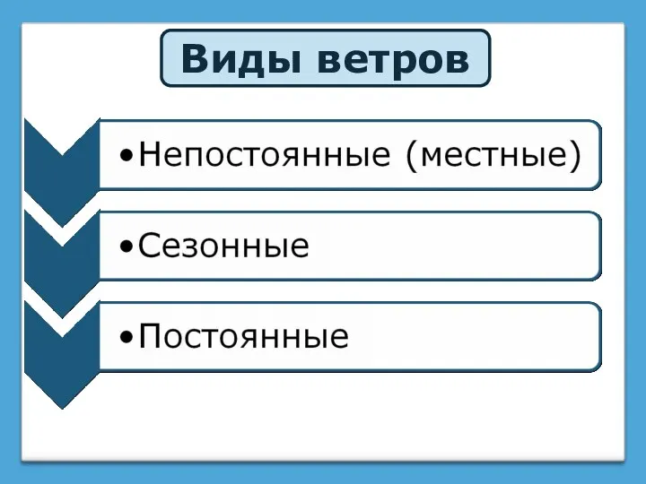 Виды ветров