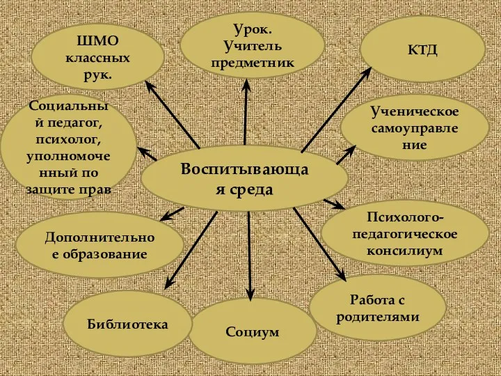 Воспитывающая среда Ученическое самоуправление Психолого-педагогическое консилиум КТД Урок. Учитель предметник