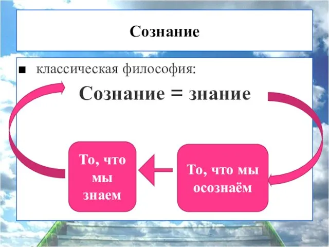 Сознание классическая философия: Сознание = знание То, что мы осознаём То, что мы знаем