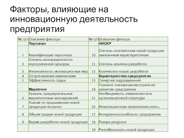 Факторы, влияющие на инновационную деятельность предприятия