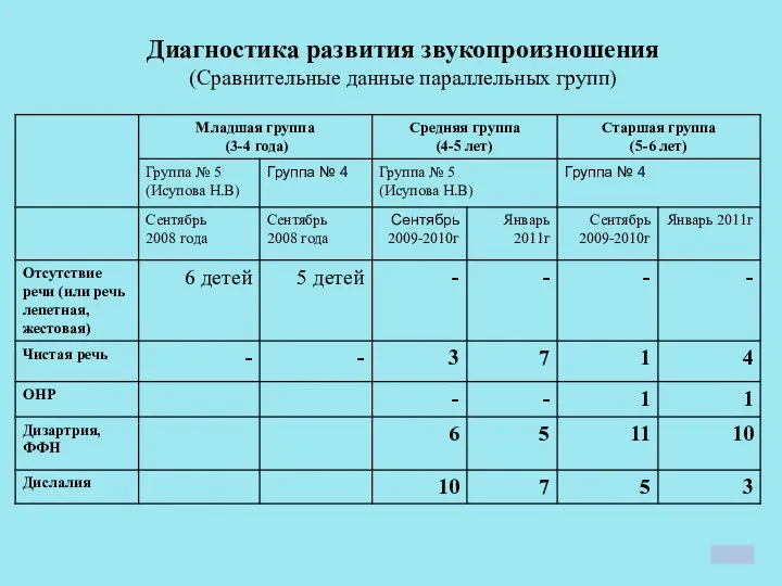 Диагностика развития звукопроизношения (Сравнительные данные параллельных групп)