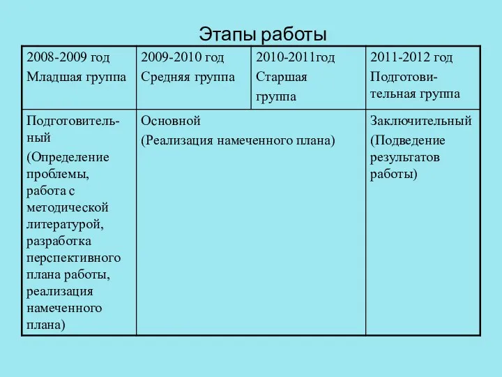 Этапы работы