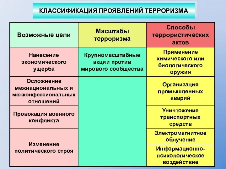 КЛАССИФИКАЦИЯ ПРОЯВЛЕНИЙ ТЕРРОРИЗМА