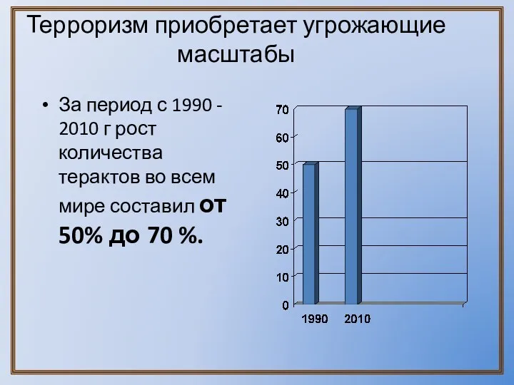 Терроризм приобретает угрожающие масштабы За период с 1990 - 2010