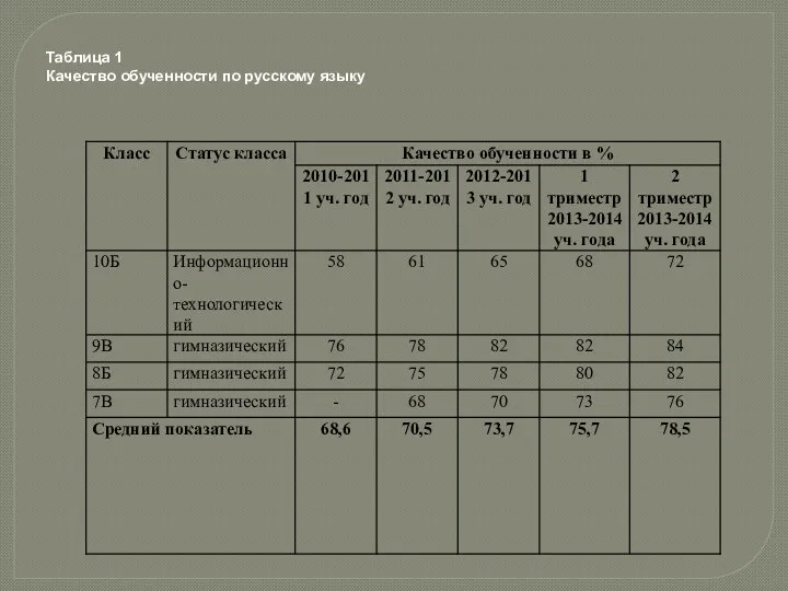 Таблица 1 Качество обученности по русскому языку