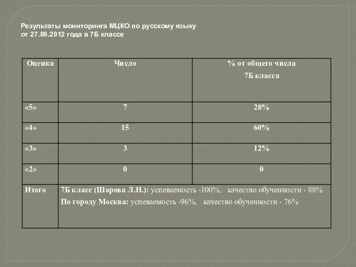 Результаты мониторинга МЦКО по русскому языку от 27.09.2012 года в 7Б классе