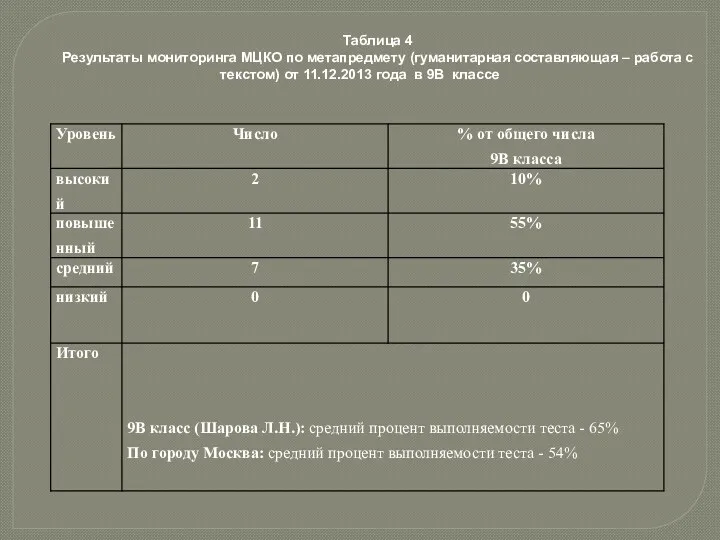 Таблица 4 Результаты мониторинга МЦКО по метапредмету (гуманитарная составляющая – работа с текстом)