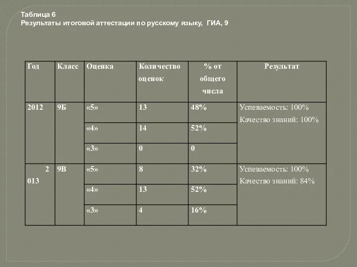 Таблица 6 Результаты итоговой аттестации по русскому языку, ГИА, 9