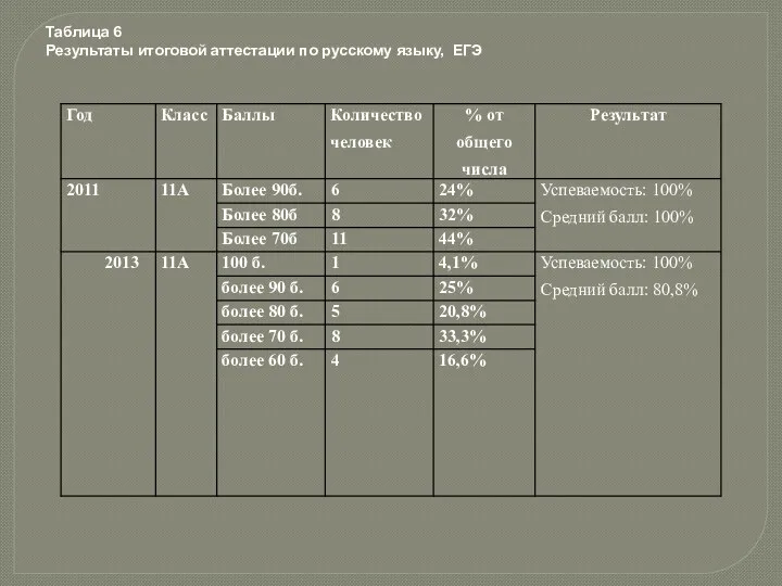 Таблица 6 Результаты итоговой аттестации по русскому языку, ЕГЭ