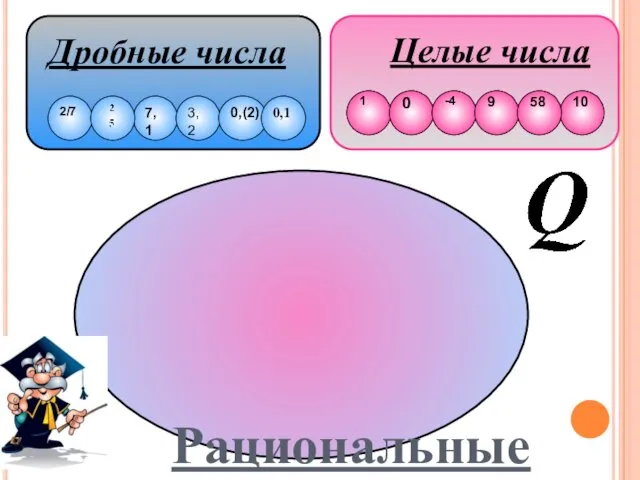 Целые числа Дробные числа Рациональные