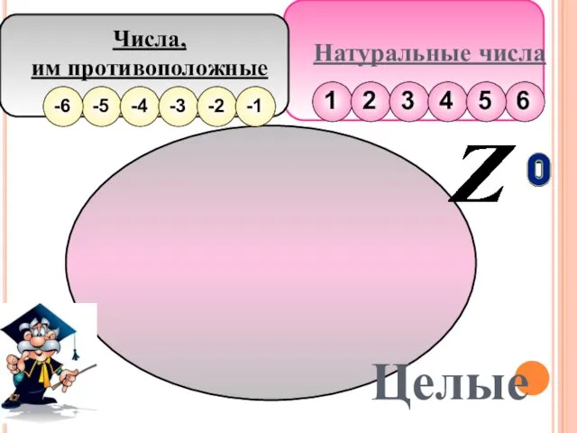 Натуральные числа Числа, им противоположные Целые