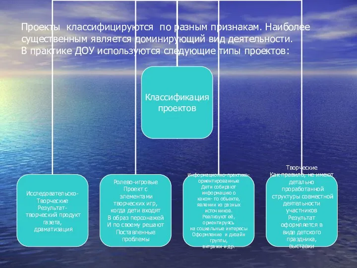 Проекты классифицируются по разным признакам. Наиболее существенным является доминирующий вид деятельности. В практике