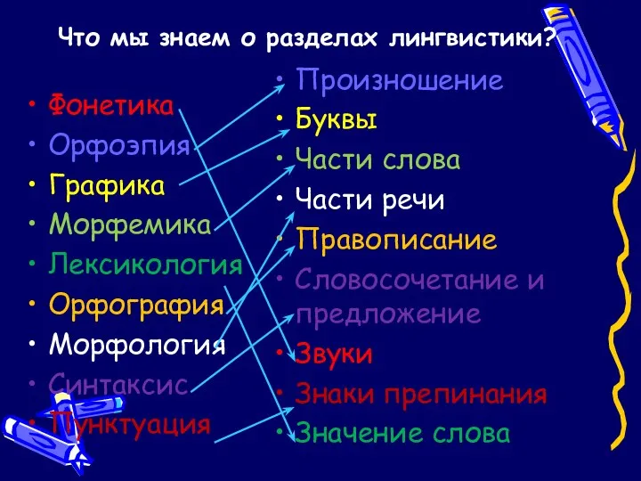 Что мы знаем о разделах лингвистики? Фонетика Орфоэпия Графика Морфемика