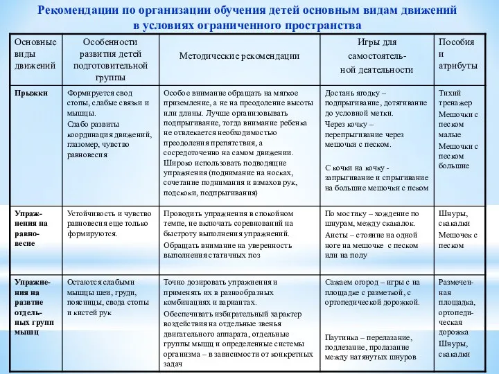 Рекомендации по организации обучения детей основным видам движений в условиях ограниченного пространства