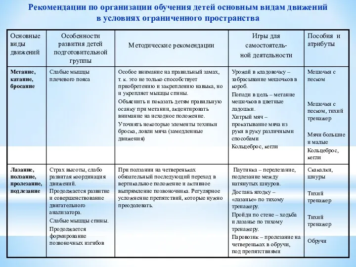 Рекомендации по организации обучения детей основным видам движений в условиях ограниченного пространства