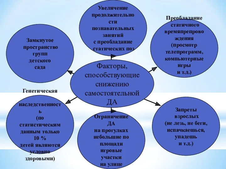 Факторы, способствующие снижению самостоятельной ДА Увеличение продолжительности познавательных занятий с