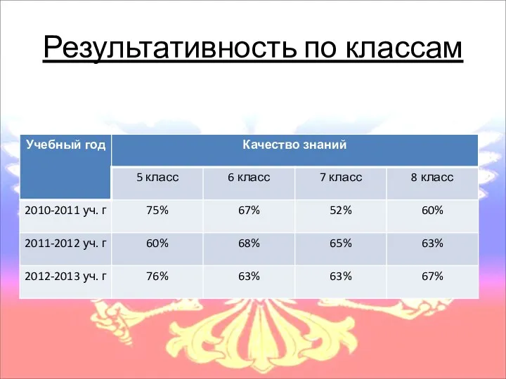 Результативность по классам