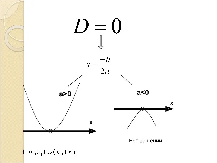 a>0 a - х х Нет решений