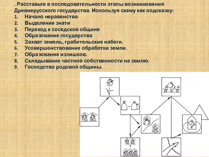 . Расставьте в последовательности этапы возникновения Древнерусского государства. Используя схему