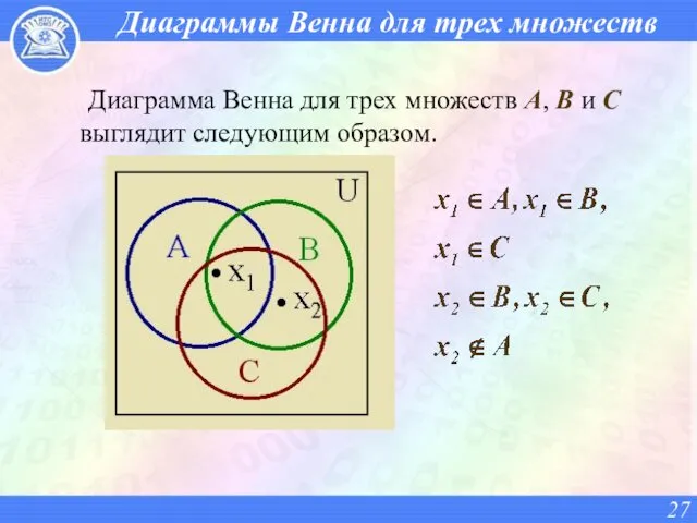 Диаграммы Венна для трех множеств Диаграмма Венна для трех множеств