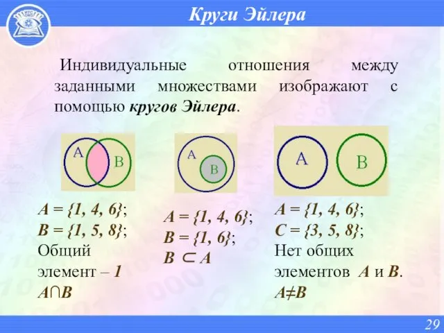 Круги Эйлера Индивидуальные отношения между заданными множествами изображают с помощью