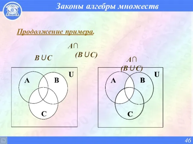 Законы алгебры множеств Продолжение примера. В∪С А∩ (В∪С) А∩ (В∪С)