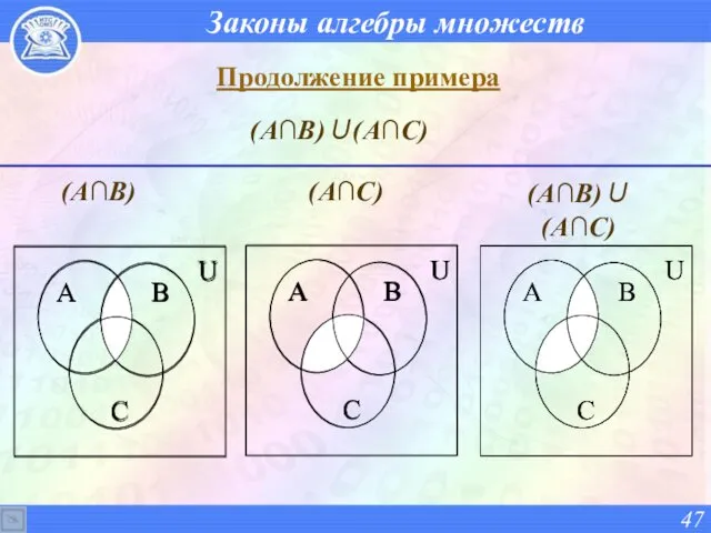 Законы алгебры множеств Продолжение примера (А∩В) (А∩С) (А∩В)∪(А∩С) (А∩В)∪(А∩С)