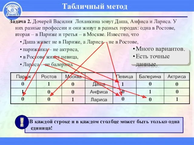 Табличный метод Задача 2. Дочерей Василия Лоханкина зовут Даша, Анфиса