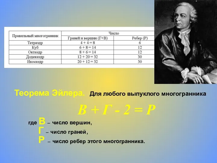 Теорема Эйлера. Для любого выпуклого многогранника В + Г -