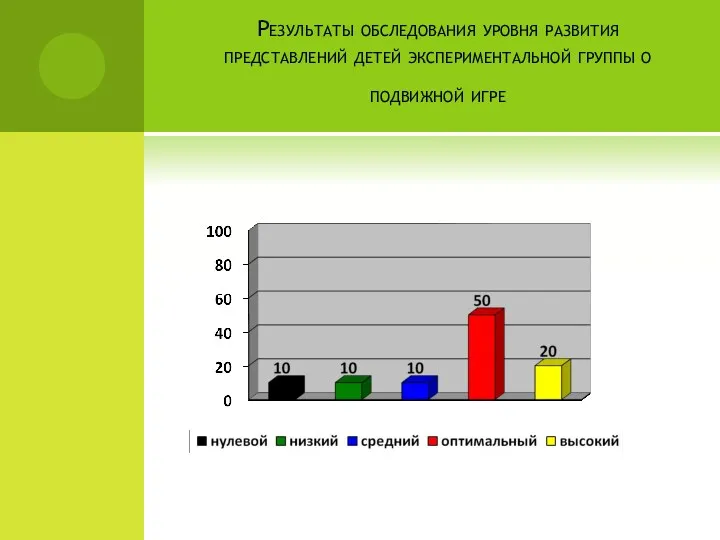 Результаты обследования уровня развития представлений детей экспериментальной группы о подвижной игре