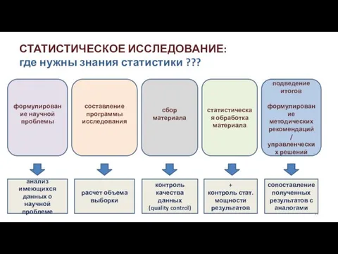 СТАТИСТИЧЕСКОЕ ИССЛЕДОВАНИЕ: где нужны знания статистики ??? формулирование научной проблемы