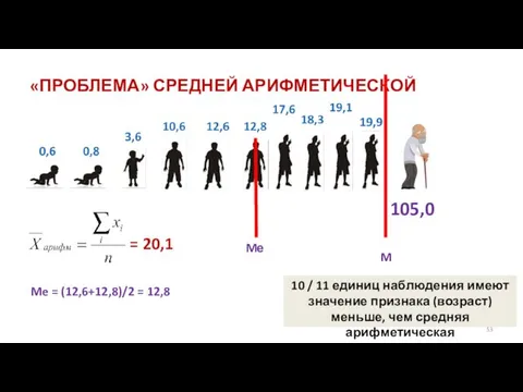 «ПРОБЛЕМА» СРЕДНЕЙ АРИФМЕТИЧЕСКОЙ = 20,1 Me = (12,6+12,8)/2 = 12,8