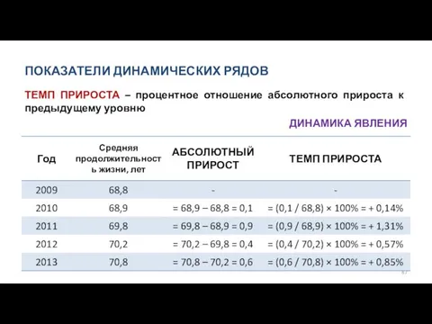 ПОКАЗАТЕЛИ ДИНАМИЧЕСКИХ РЯДОВ ТЕМП ПРИРОСТА – процентное отношение абсолютного прироста к предыдущему уровню ДИНАМИКА ЯВЛЕНИЯ