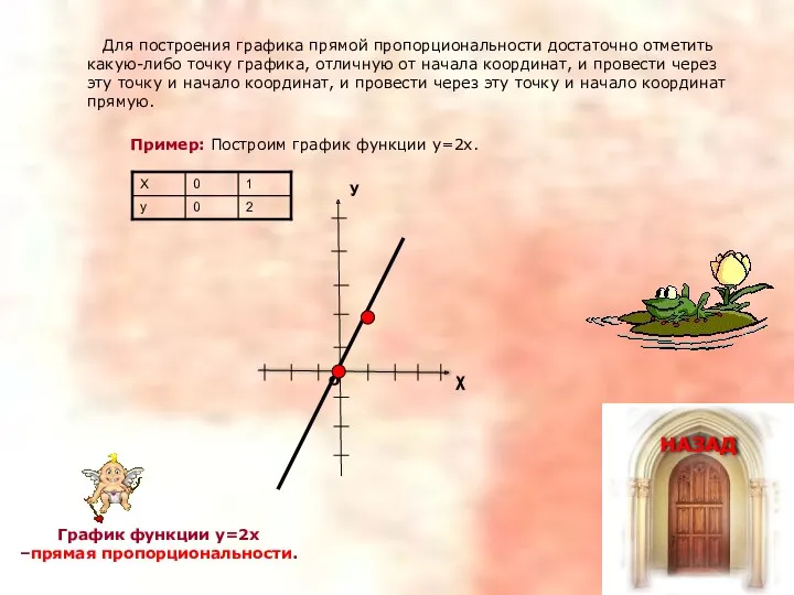 Для построения графика прямой пропорциональности достаточно отметить какую-либо точку графика,