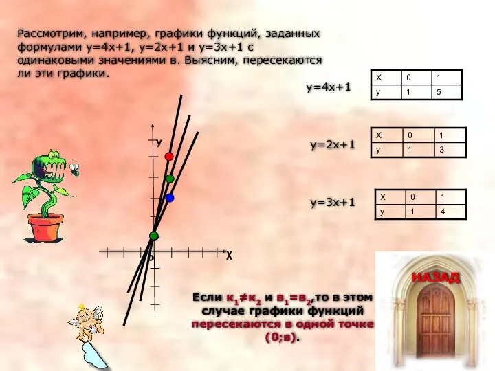 Если к1≠к2 и в1=в2,то в этом случае графики функций пересекаются