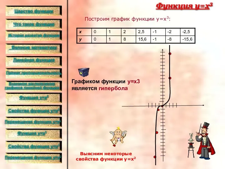 Функция y=x3 Построим график функции у=х3: Графиком функции у=х3 является гипербола Выясним некоторые свойства функции у=х2