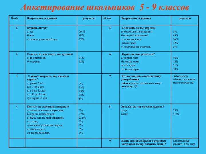 Анкетирование школьников 5 - 9 классов