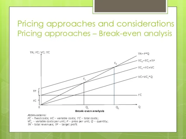Pricing approaches and considerations Pricing approaches – Break-even analysis